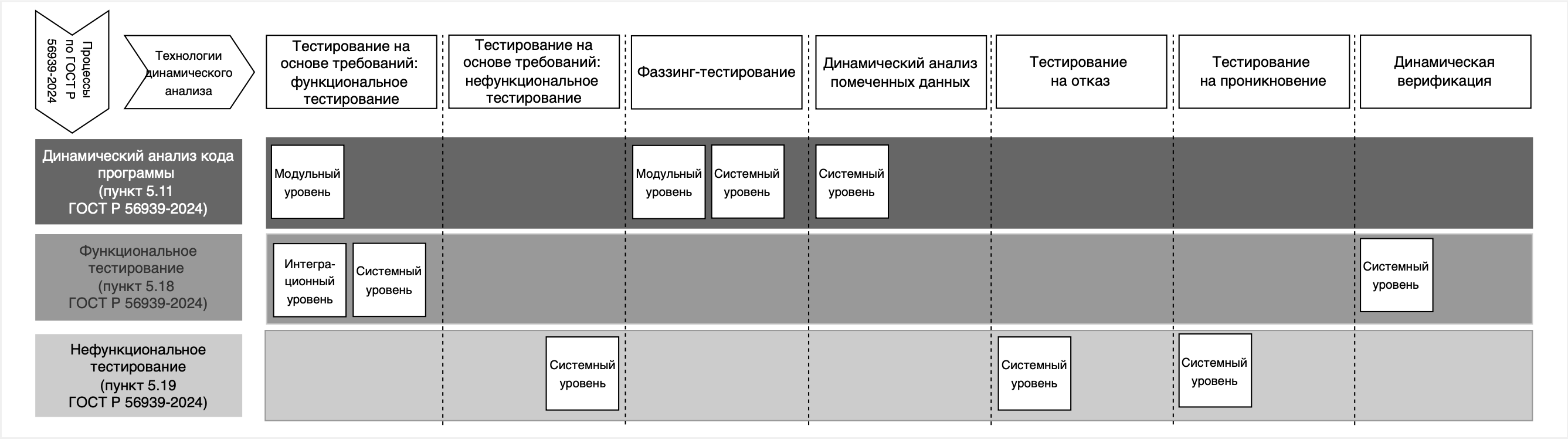 Матрица применения технологий динамического анализа по процессам ГОСТ Р 56939-2024 и уровням тестирования